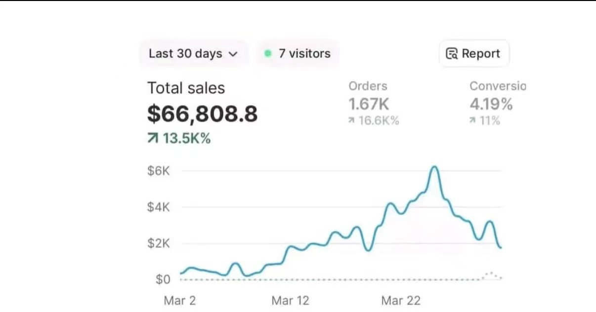 $66,808 in the first 30 days